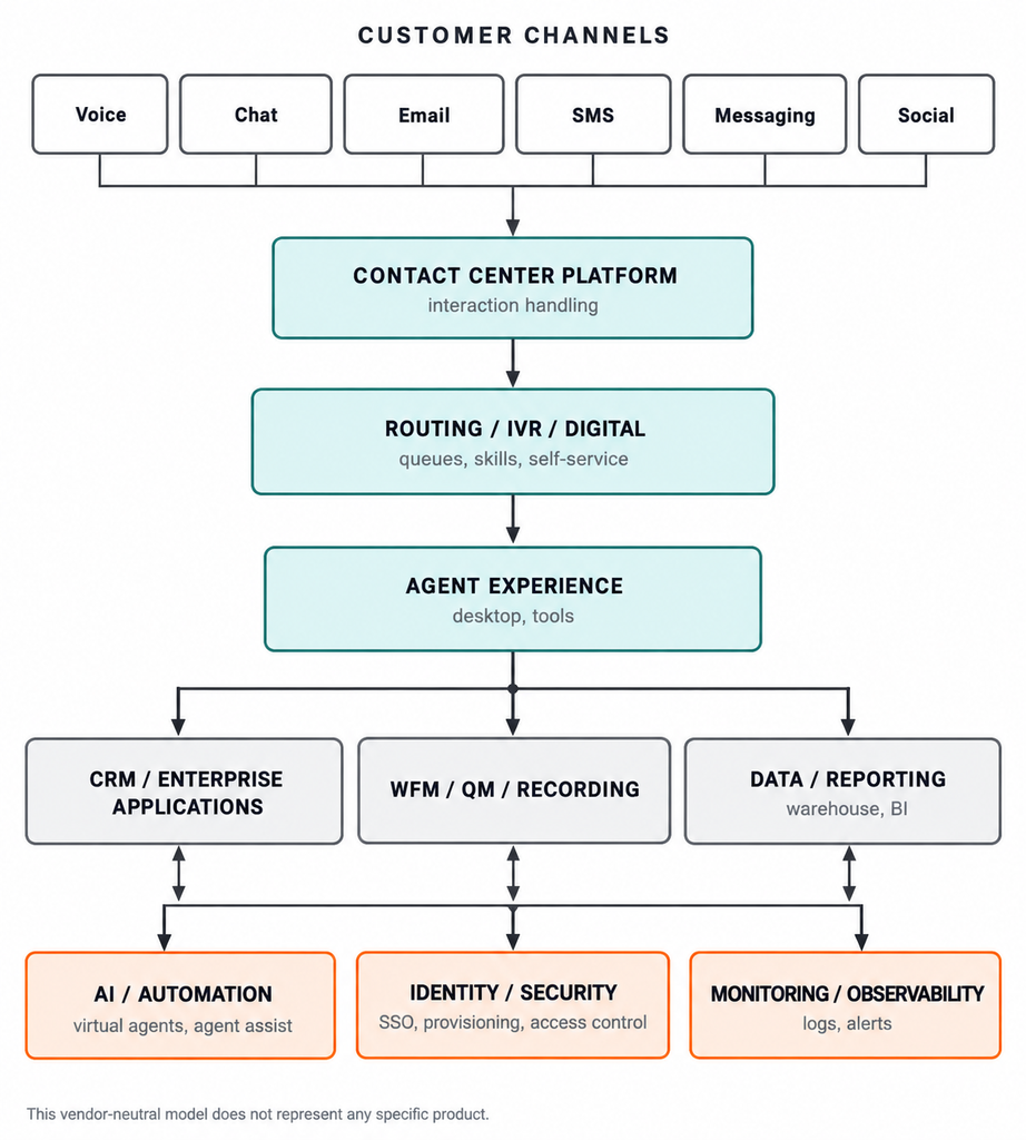 Contact center software architecture diagram showing customer communication channels, routing, agent desktop, CRM, workforce management, reporting, AI, security, and monitoring systems.